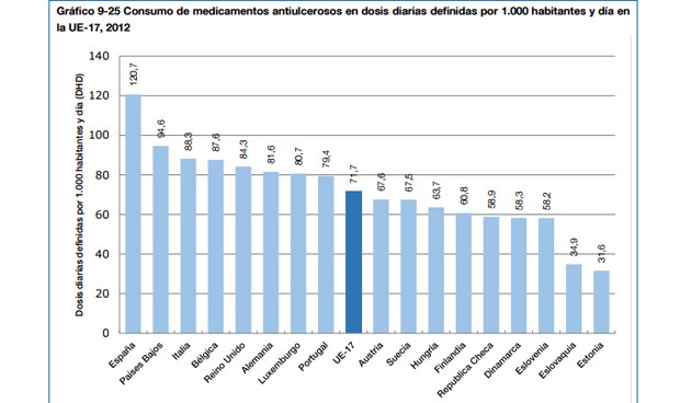 Los ciudadanos españoles, los europeos que más omeprazol consumen