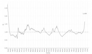Los contagiados Covid de 3 CCAA ya infectan a más de dos personas 