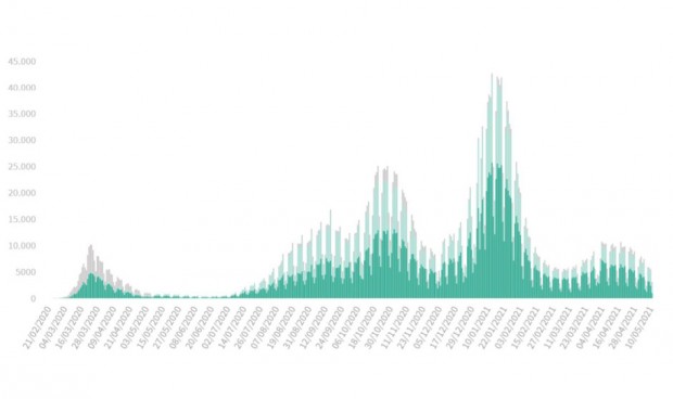 Los contagios Covid en España caen un 21% en un mes