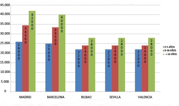 Los enfermeros mejor pagados de España están en Madrid