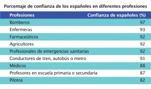 Los españoles confían más en los agricultores que en los médicos