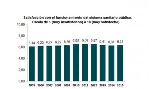 Los españoles ponen nota a la sanidad pública: 6,38