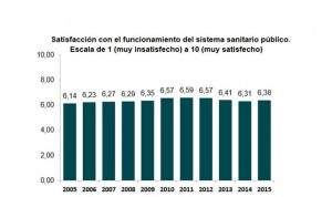 Los españoles ponen nota a la sanidad pública: 6,38