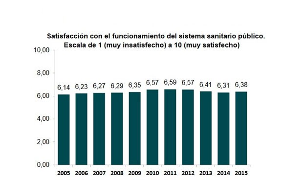 Los españoles ponen nota a la sanidad pública: 6,38