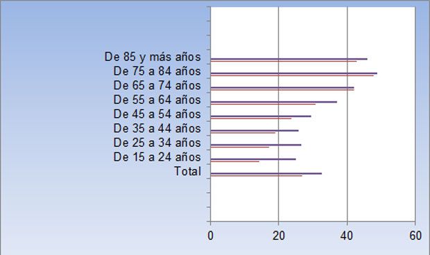 Los españoles van más a su médico de Familia que durante la crisis