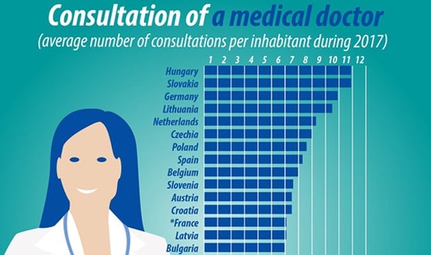 Los españoles van el doble de veces al médico que los chipiotras y suecos
