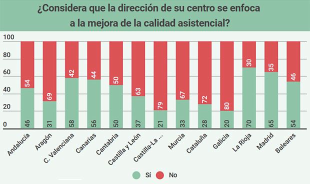 Los gerentes de Rioja y Madrid, los más valorados por la Atención Primaria