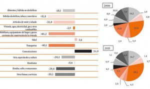 Los hogares gastan un 3,4% más en salud en los últimos diez años