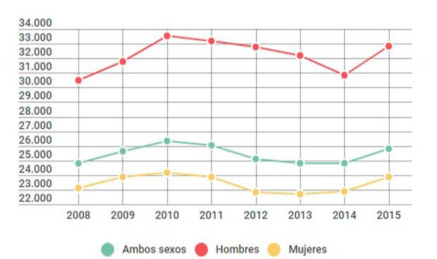 Los hombres cobran 9.000 euros más al año que las mujeres en sanidad