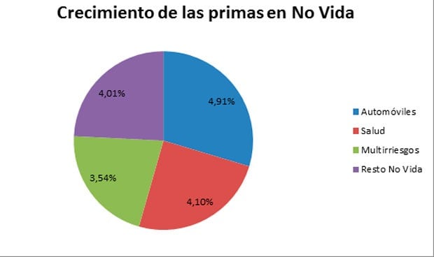 Los ingresos del seguro de Salud crecen un 4,1% en un año