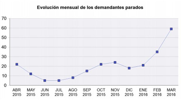 Paro sanitario: médicos y farmacéuticos jóvenes se llevan la peor parte