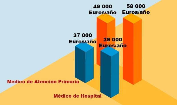 Los médicos de hospital cobran hasta 14.500 euros más que en Primaria