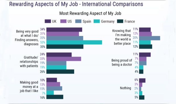 Los médicos españoles están menos orgullosos de serlo que los británicos