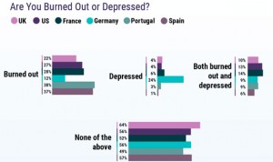 El 47% de los médicos españoles están quemados, más que alemanes e ingleses