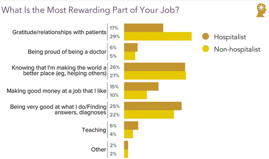 Los médicos valoran más la relación con el paciente que el propio sueldo