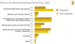 Los médicos valoran más la relación con el paciente que el propio sueldo