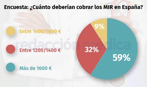 Los MIR creen que deberían cobrar más de 1.600 euros al mes 