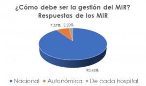 Los MIR de Interna rechazan que la gestión de la formación pase a Cataluña