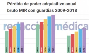 Los MIR han perdido hasta 5.553 euros de poder adquisitivo en diez años