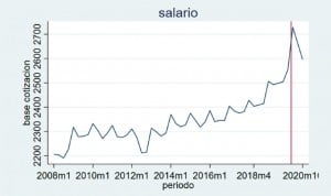 Los nuevos contratos 'empobrecen' a la sanidad, más cerca del sueldo medio