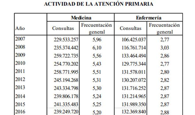 Los pacientes de AP cambian la consulta del médico por la de Enfermería