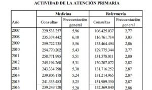 Los pacientes de AP cambian la consulta del médico por la de Enfermería