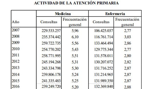 Los pacientes de AP cambian la consulta del médico por la de Enfermería