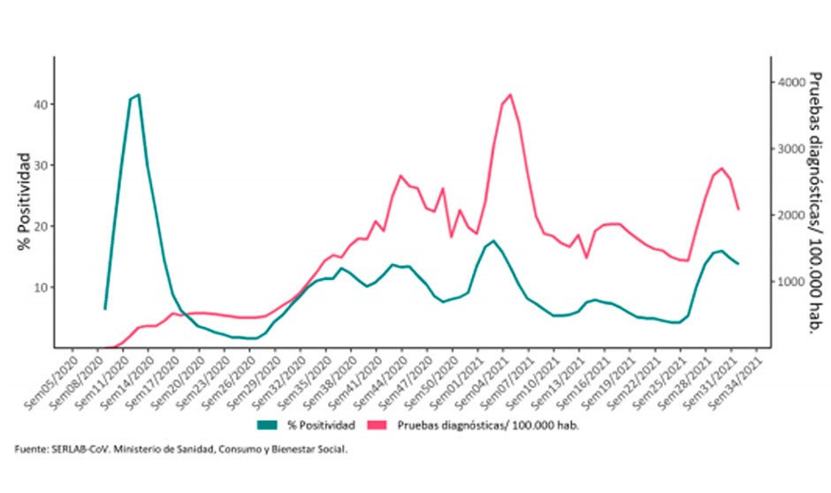 Los 'plazos' del Covid grave en España: 17 días hasta morir; 6 para ingreso