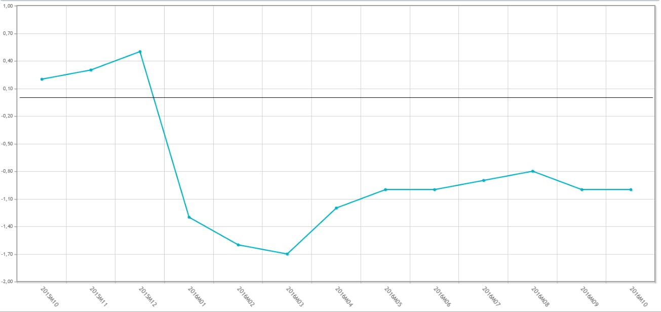 El primer mes de los nuevos precios de referencia no afecta al IPC