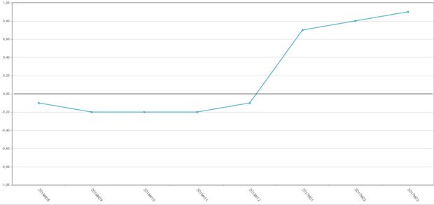 Los precios del sector sanitario no paran de crecer en 2017