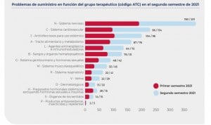 Los problemas de suministro de medicamentos por el covid caen un 65%