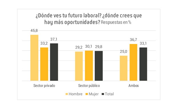 Los profesionales creen que la sanidad privada ofrece más futuro y empleo