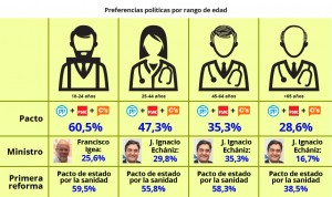 Los sanitarios más jóvenes prefieren un ministro de Ciudadanos