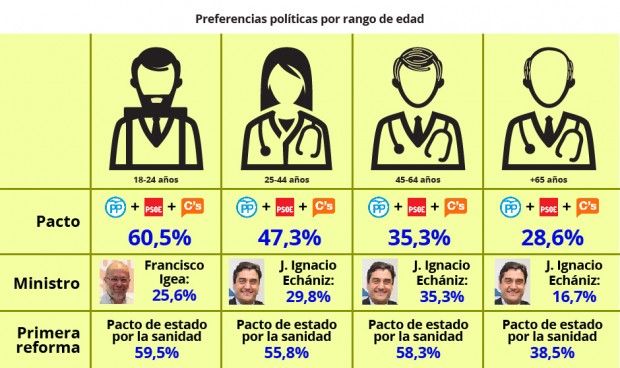 Los sanitarios más jóvenes prefieren un ministro de Ciudadanos