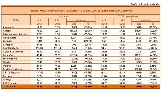 Los proveedores sanitarios de las CCAA cobran 8 días antes en julio