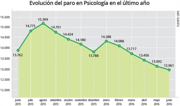 Los psicólogos marcan un mínimo histórico de parados