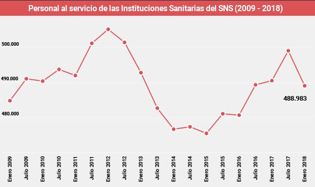 Los recortes no acaban: la sanidad pública reduce 10.000 empleos en 6 meses