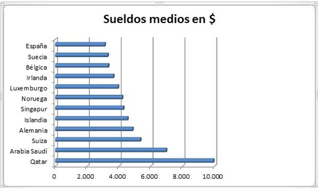 Los sanitarios cobran en España 6.000 euros al mes menos que en Qatar