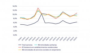 Absentismo del sector salud desde 2019 hasta la actualidad - Fuente: Ranstad Research.