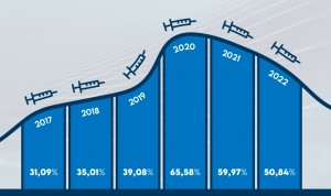 Evolución de los médicos y enfermeras que se vacunan de la gripe en España