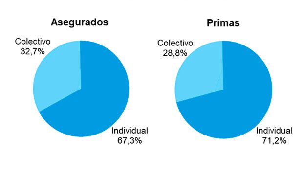 Los seguros colectivos de salud crecen el doble que los individuales