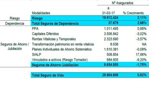 Los seguros de dependencia crecen un 2,6% y suman 1,5 millones en primas