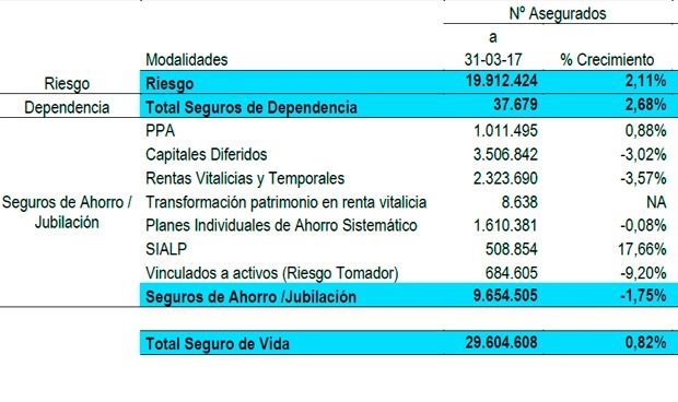 Los seguros de dependencia crecen un 2,6% y suman 1,5 millones en primas