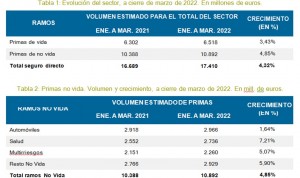 Los seguros de salud crecen un 7% en tres meses y facturan 2.700 millones 