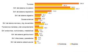 Los tumores pulmonares y de colon impulsan el aumento de muertes por cáncer