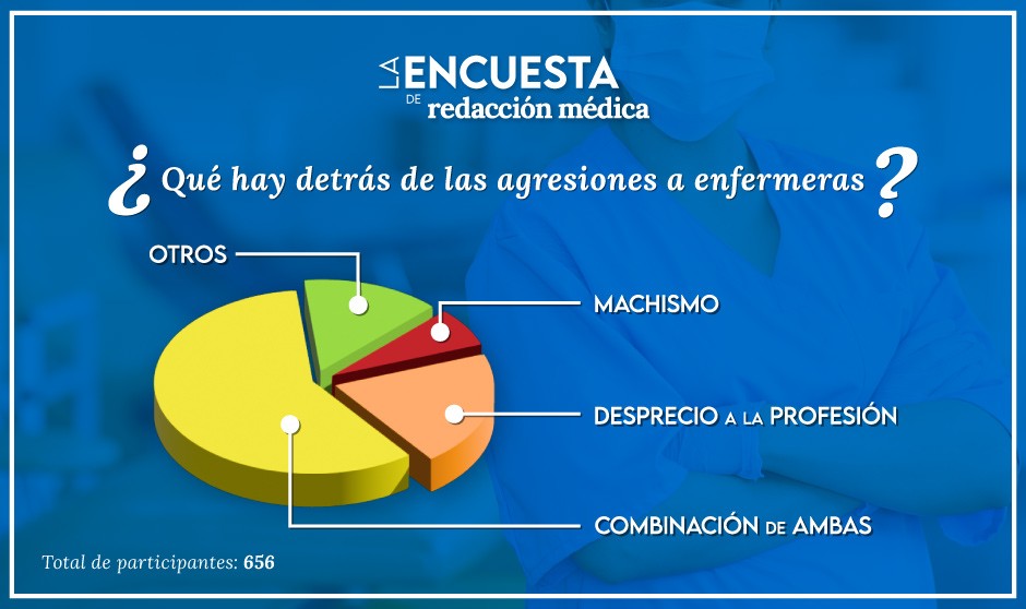 Una encuesta revela que el machismo y el desprecio por la profesión causan las agresiones a enfermeras