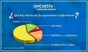 Una encuesta revela que el machismo y el desprecio por la profesión causan las agresiones a enfermeras