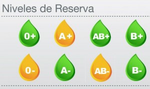 Madrid alerta de escasez de reservas de sangre 0- AB- y A+