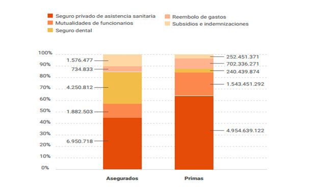 Madrid, Ceuta y Cataluña, las regiones con más asegurados de salud