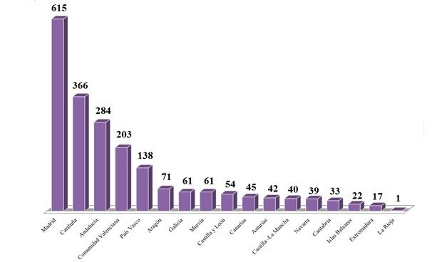 Madrid y Cataluña 'reclutan' a la mitad de los primeros 2.100 MIR
